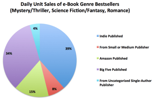 E-book sales. Source: Hugh Howey 