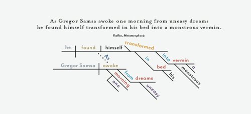 The design firm Pop Chart Lab has taken the first lines of famous novels and diagrammed those sentences. This one shows the opening of Franz Kafka's "Metamorphosis." 