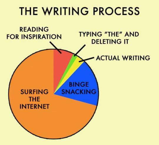 The writing process